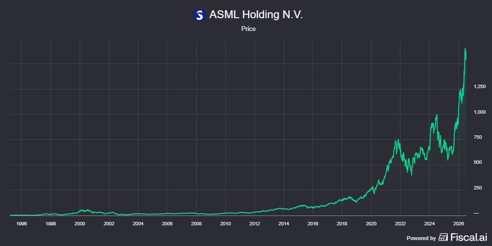 ASML stock price graph