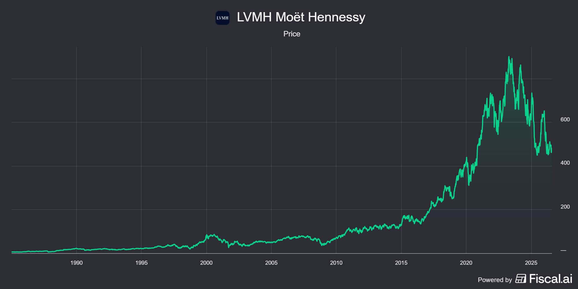 LVMH stock price graph
