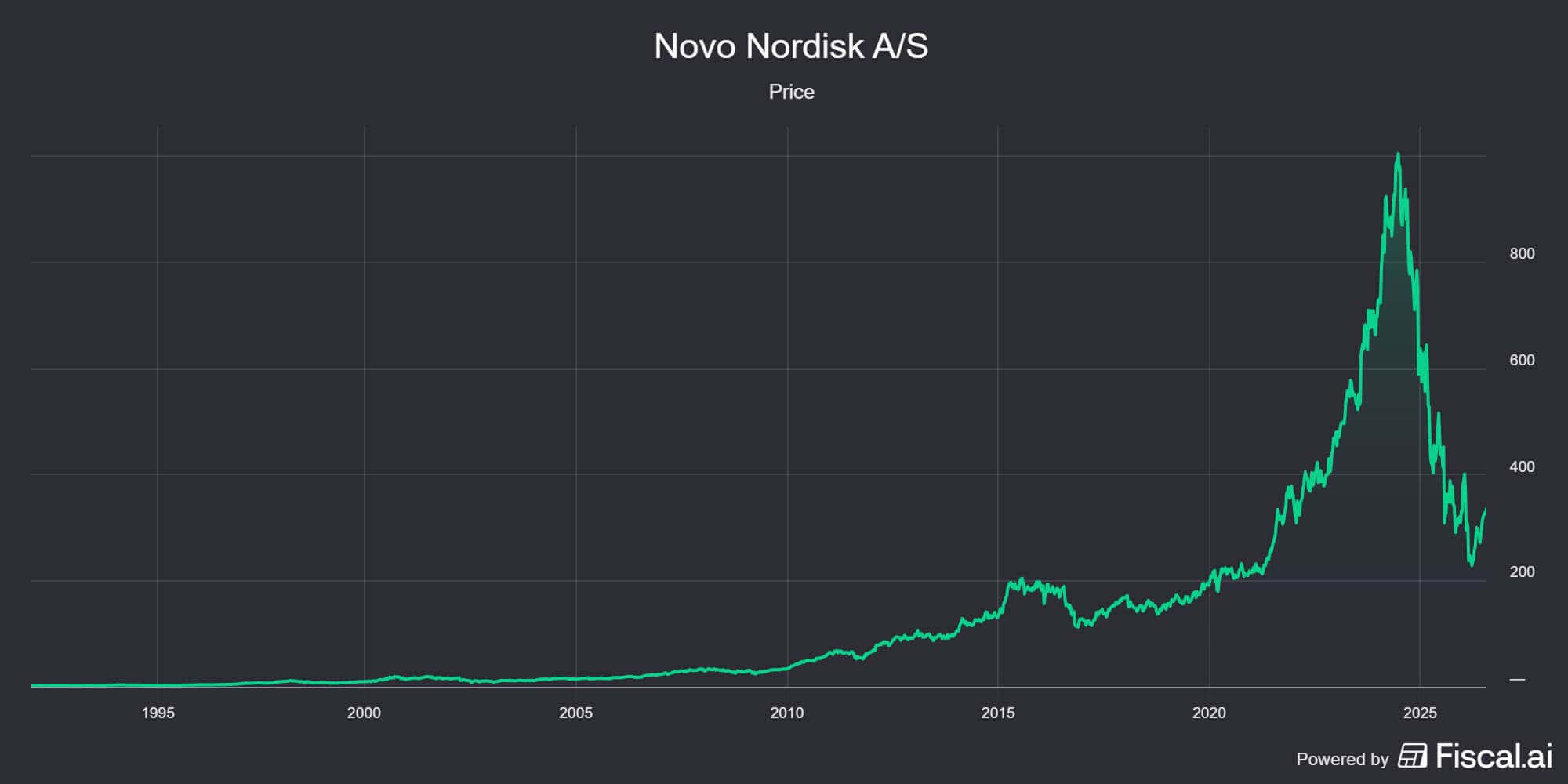 Novo Nordisk stock price graph