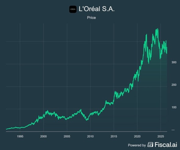 L'Oreal_price graph