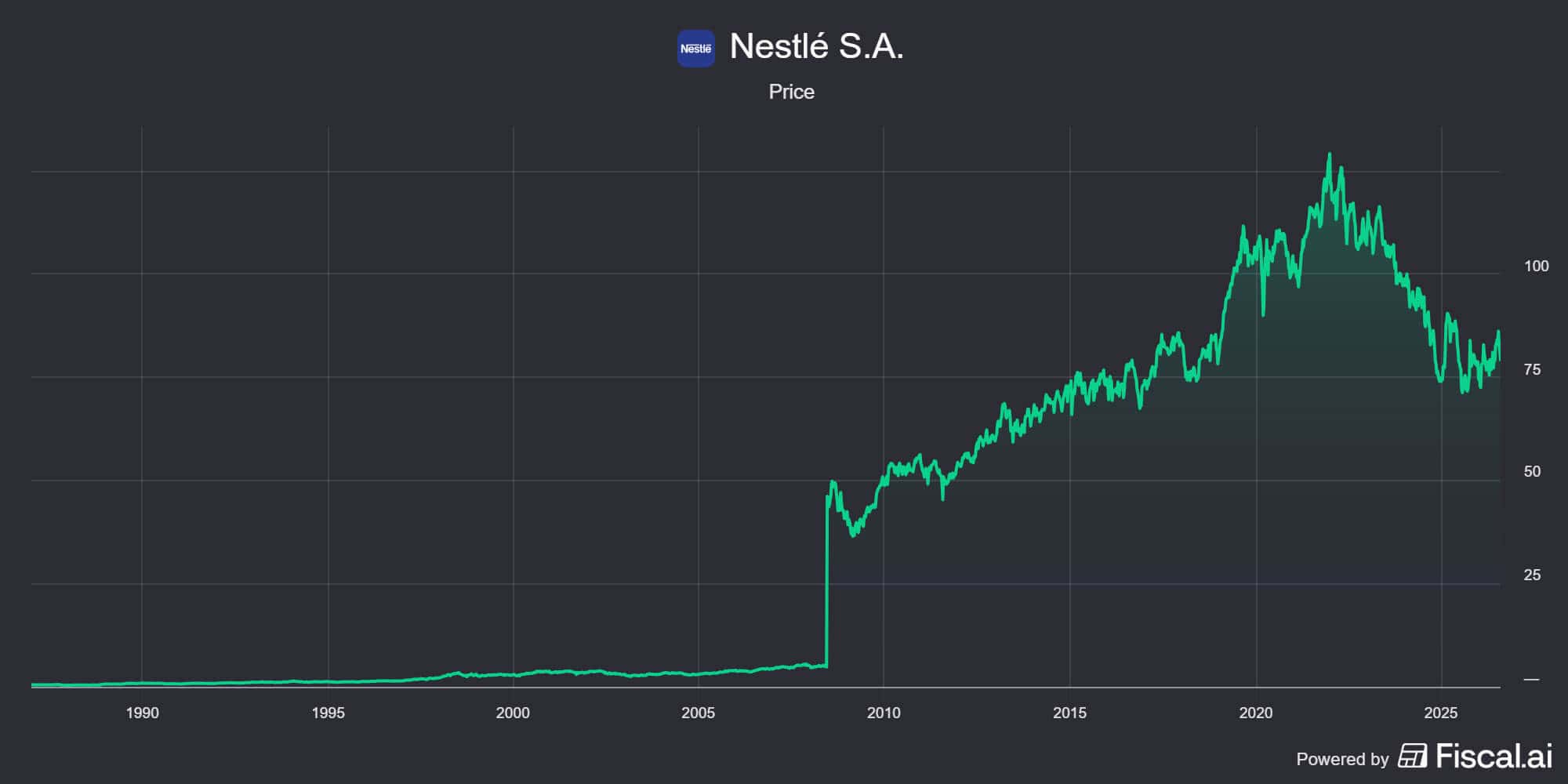 Nestle stock price graph