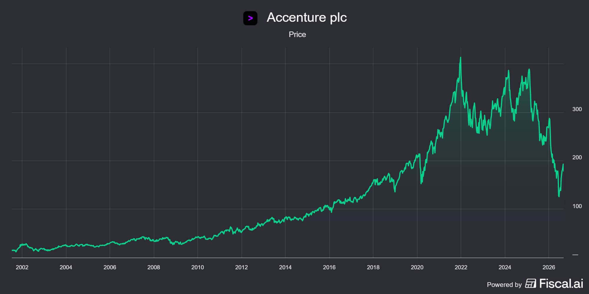 Accenture price graph